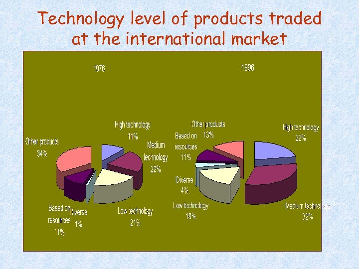 Technology level of products traded at the international market 