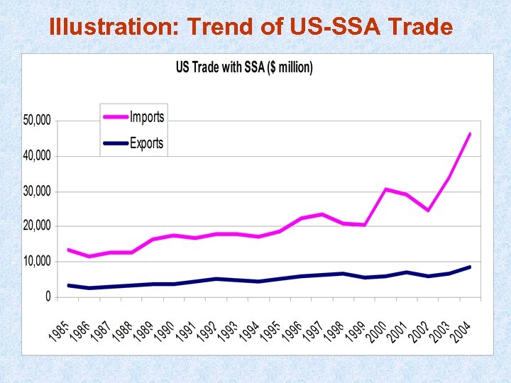 Illustration: Trend of US-SSA Trade 