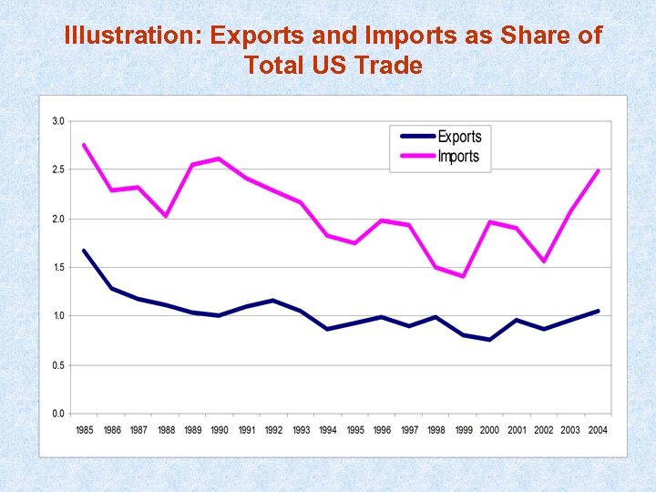 Illustration: Exports and Imports as Share of Total US Trade 