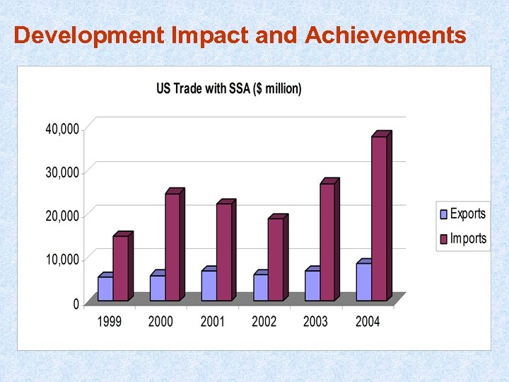 Development Impact and Achievements 