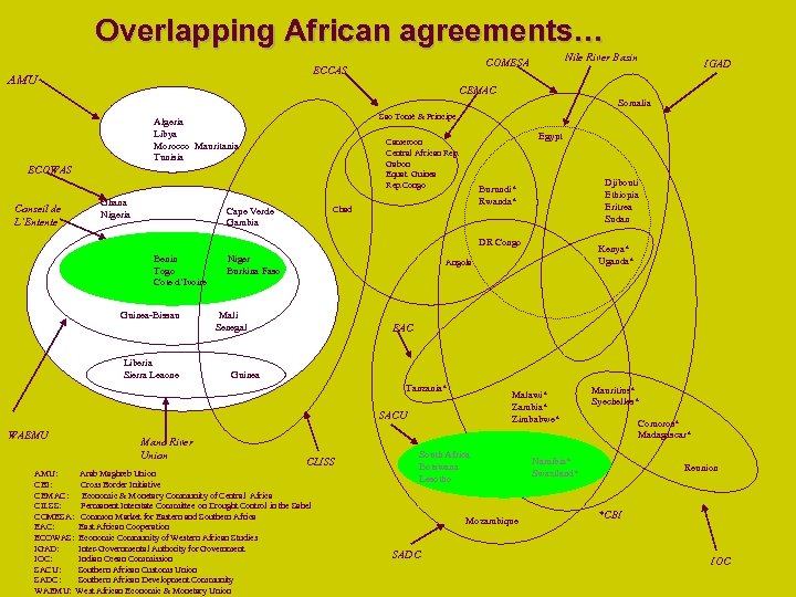 Overlapping African agreements… AMU Nile River Basin COMESA ECCAS IGAD CEMAC Somalia Sao Tomé