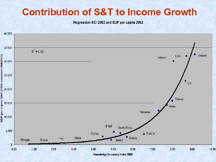Contribution of S&T to Income Growth 