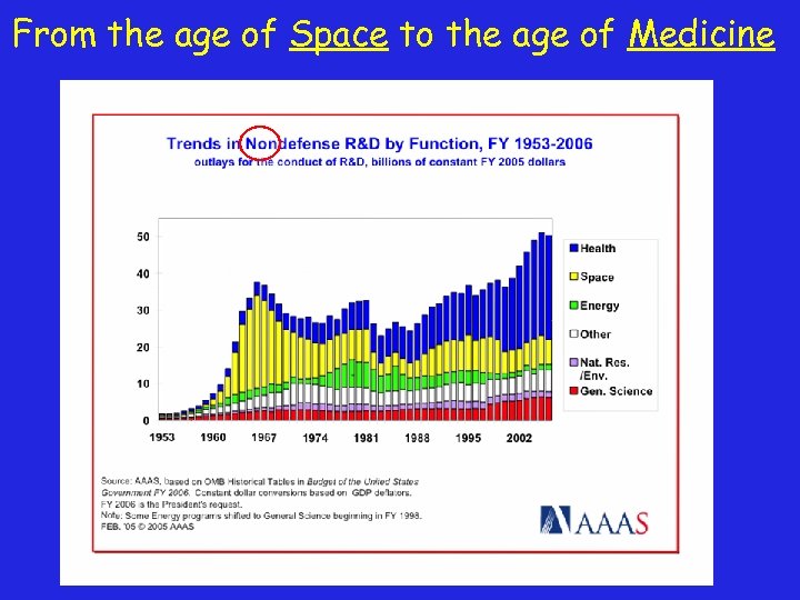 From the age of Space to the age of Medicine 