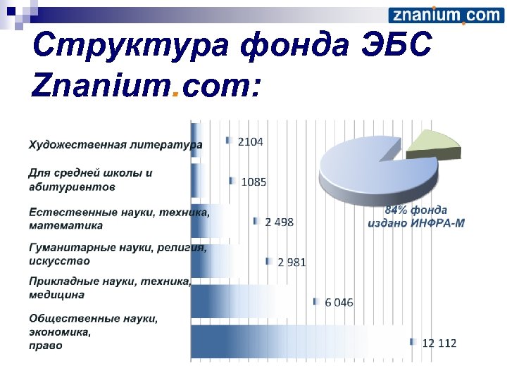 Структура фонда ЭБС Znanium. com: 