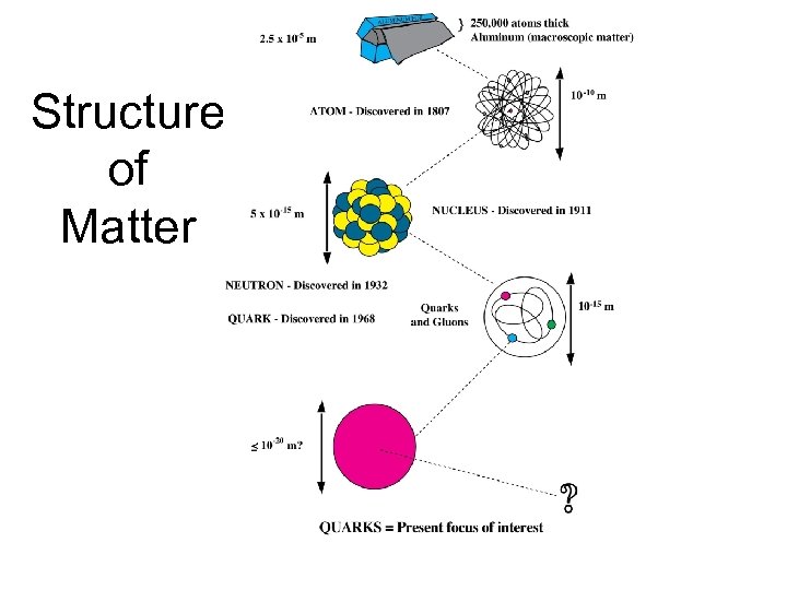 Structure of Matter 