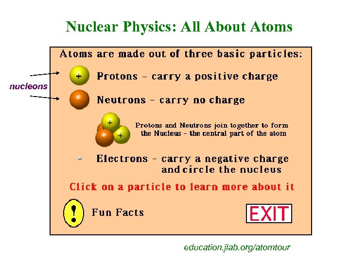 Nuclear Physics: All About Atoms nucleons education. jlab. org/atomtour 