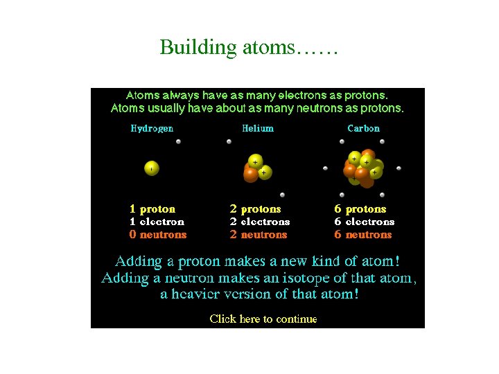 Building atoms…… 