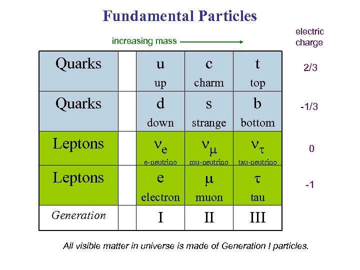 Fundamental Particles electric charge increasing mass Quarks top d s b strange bottom ne