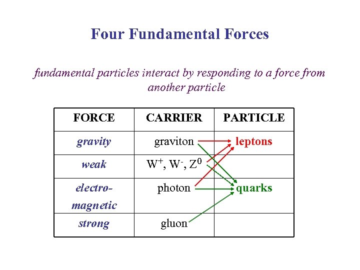 Four Fundamental Forces fundamental particles interact by responding to a force from another particle