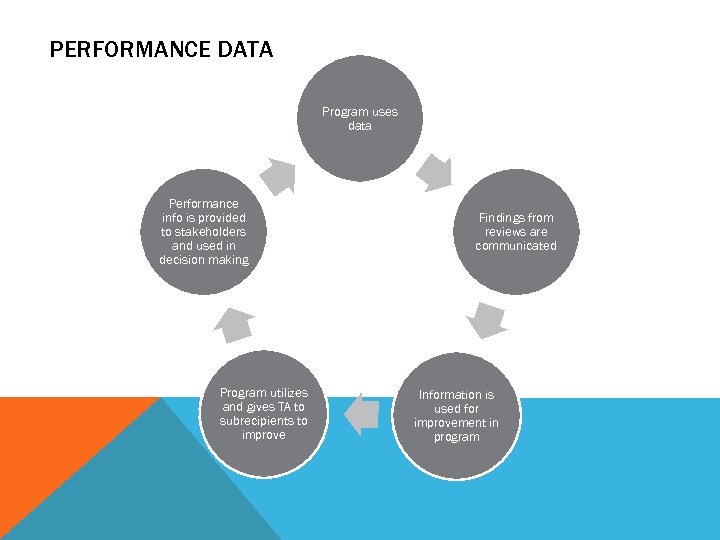 PERFORMANCE DATA Program uses data Performance info is provided to stakeholders and used in