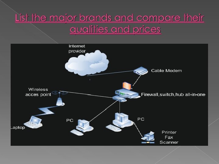 List the major brands and compare their qualities and prices SOHO Net Diagram 