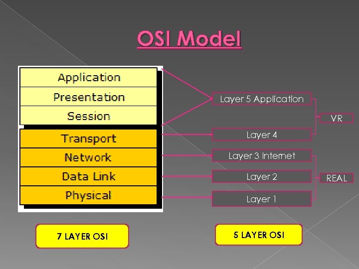 OSI Model Layer 5 Application VR Layer 4 Layer 3 Internet Layer 2 Layer