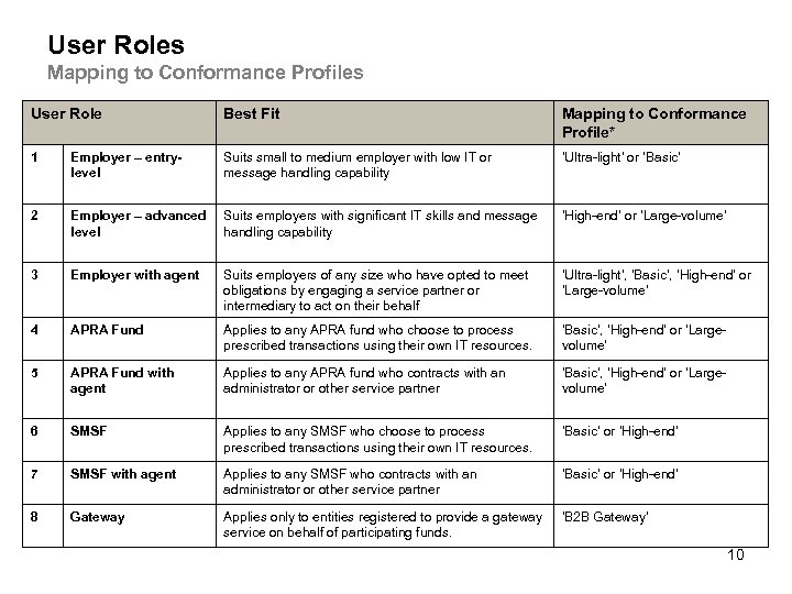 User Roles Mapping to Conformance Profiles User Role Best Fit Mapping to Conformance Profile*