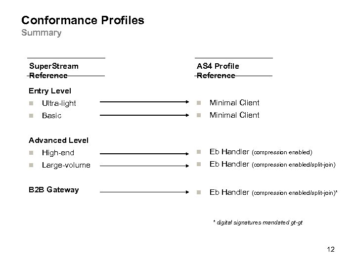 Conformance Profiles Summary Super. Stream Reference AS 4 Profile Reference Entry Level n Ultra-light