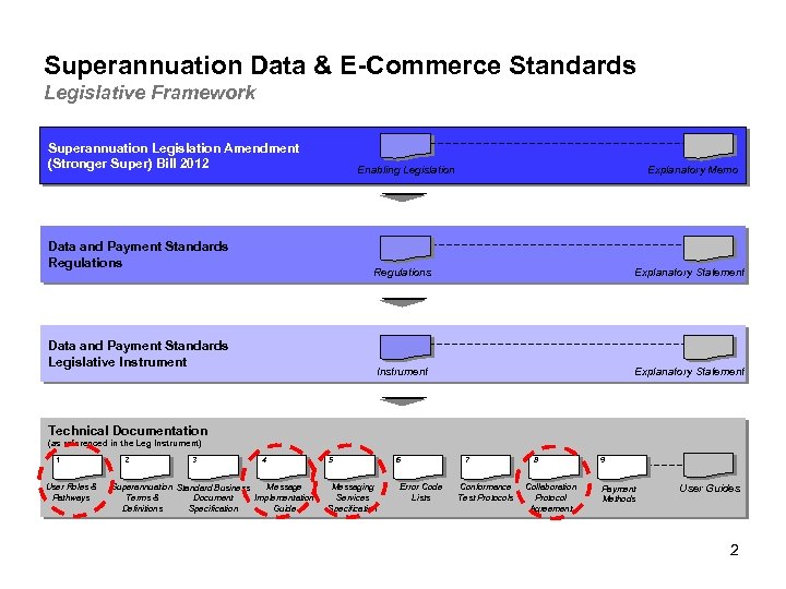 Superannuation Data & E-Commerce Standards Legislative Framework Superannuation Legislation Amendment (Stronger Super) Bill 2012