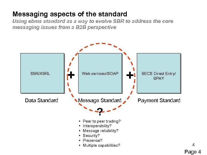 Messaging aspects of the standard Using ebms standard as a way to evolve SBR