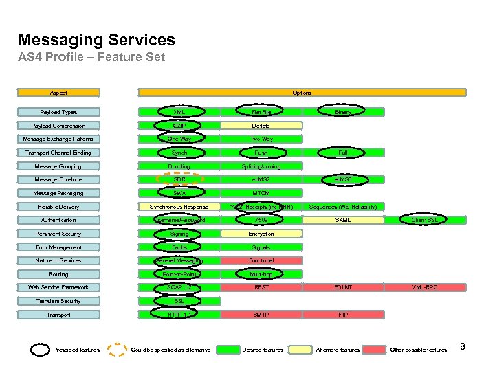 Messaging Services AS 4 Profile – Feature Set Aspect Options Payload Types XML Flat