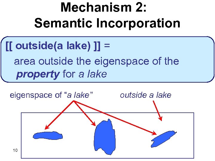 Mechanism 2: Semantic Incorporation [[ outside(a lake) ]] = area outside the eigenspace of