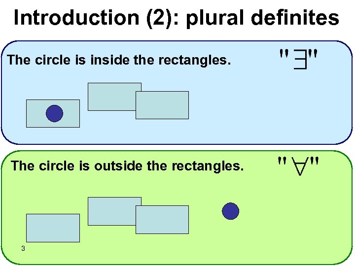 Introduction (2): plural definites The circle is inside the rectangles. The circle is outside