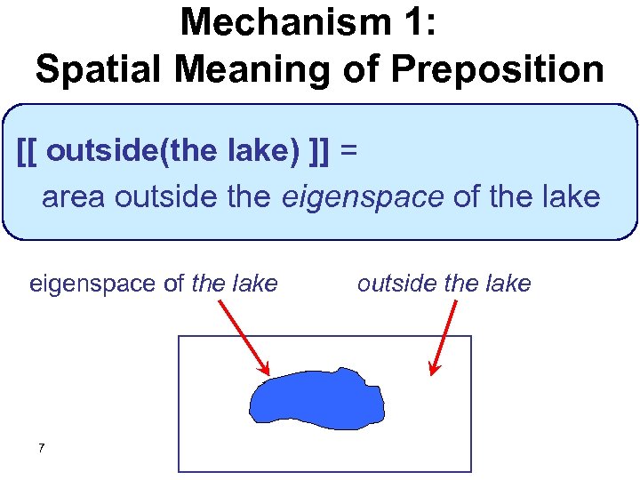 Mechanism 1: Spatial Meaning of Preposition [[ outside(the lake) ]] = area outside the