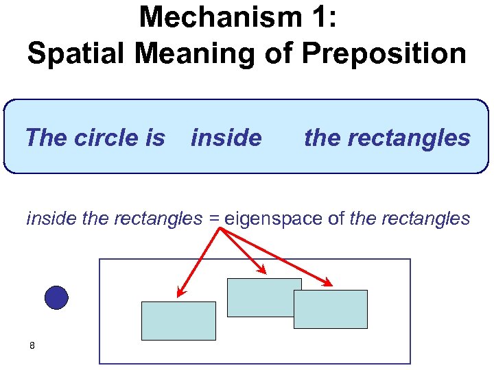 Mechanism 1: Spatial Meaning of Preposition The circle is inside the rectangles = eigenspace