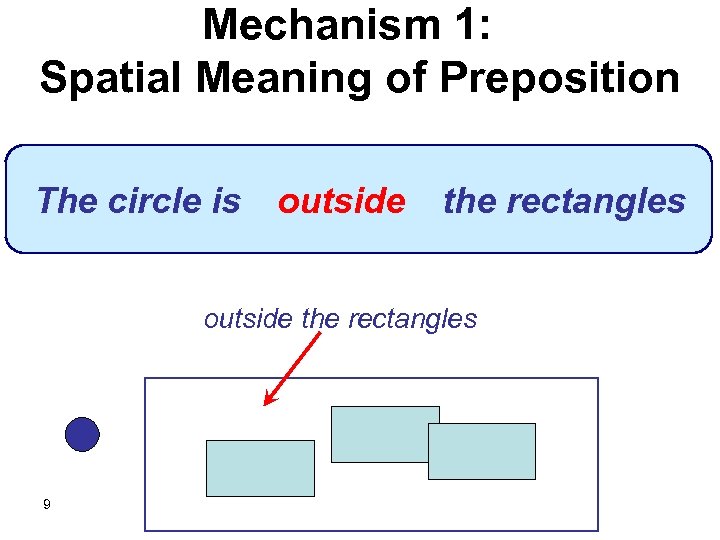 Mechanism 1: Spatial Meaning of Preposition The circle is outside the rectangles 9 