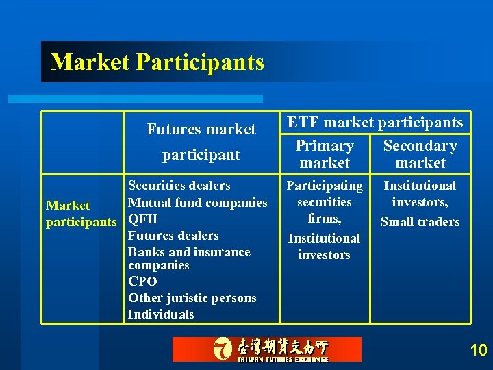 Market Participants Futures market participant Securities dealers Mutual fund companies Market participants QFII Futures