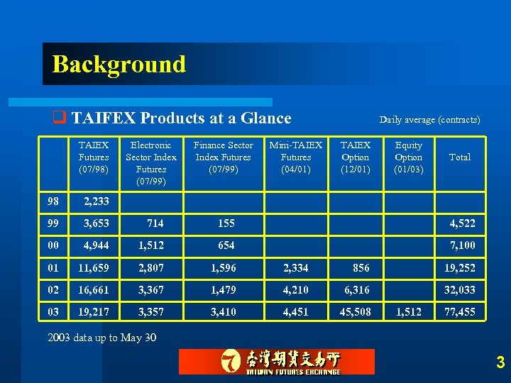 Background q TAIFEX Products at a Glance TAIEX Futures (07/98) Electronic Sector Index Futures