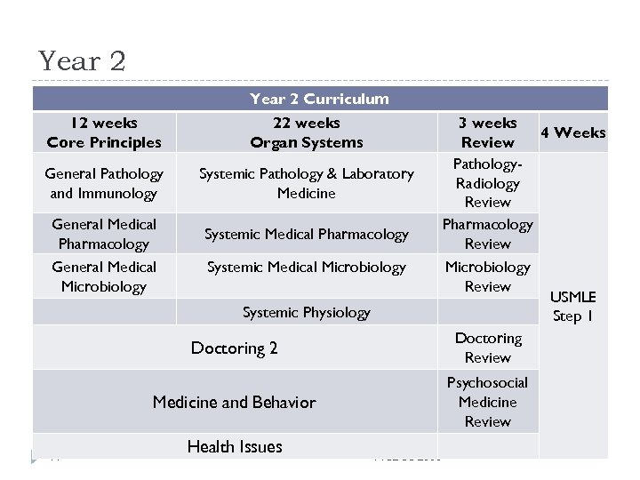 Year 2 Curriculum 12 weeks Core Principles 22 weeks Organ Systems General Pathology and