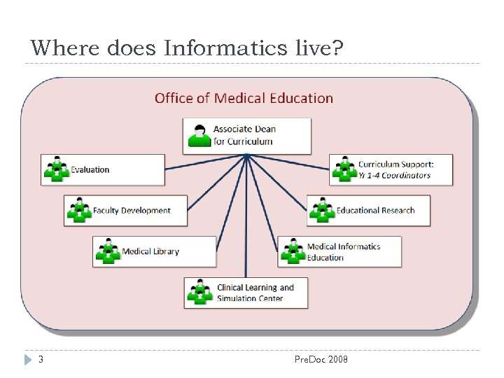 Where does Informatics live? 3 Pre. Doc 2008 