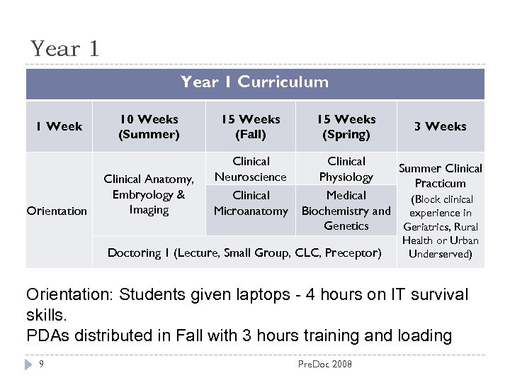 Year 1 Curriculum 1 Week Orientation 10 Weeks (Summer) 15 Weeks (Fall) Clinical Anatomy,
