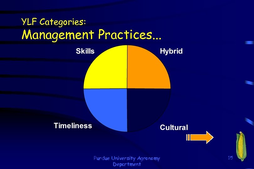 YLF Categories: Management Practices. . . Purdue University Agronomy Department 15 