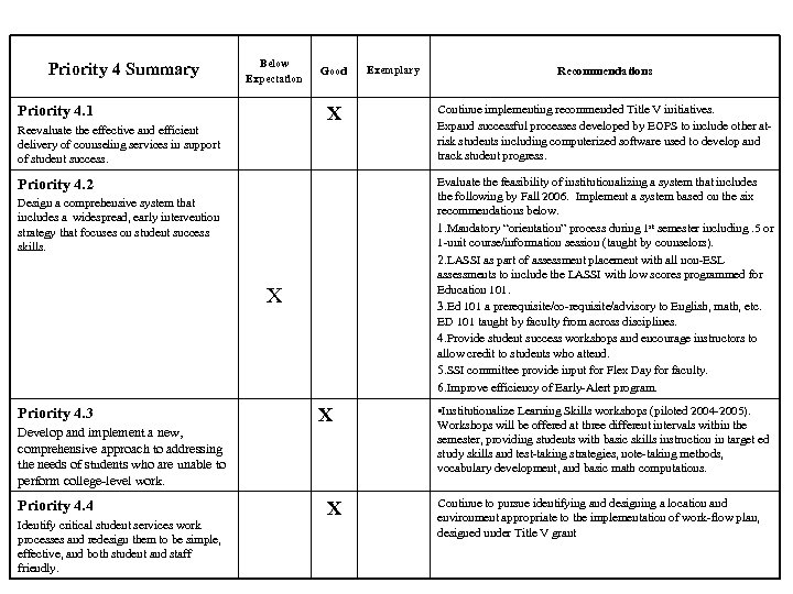 Priority 4 Summary Below Expectation Priority 4. 1 Good X Reevaluate the effective and