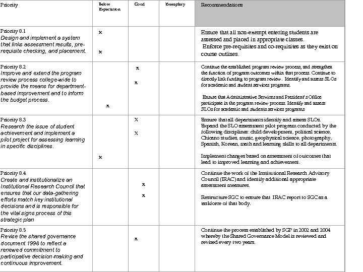 Priority Below Expectation Priority 8. 1 x Design and implement a system that links
