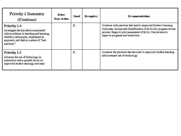 Priority 1 Summary (Continue) Priority 1. 4 Below Expectation Good Advance the use of