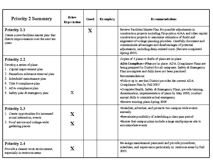 Priority 2 Summary Below Expectation Priority 2. 1 X Create a new facilities master