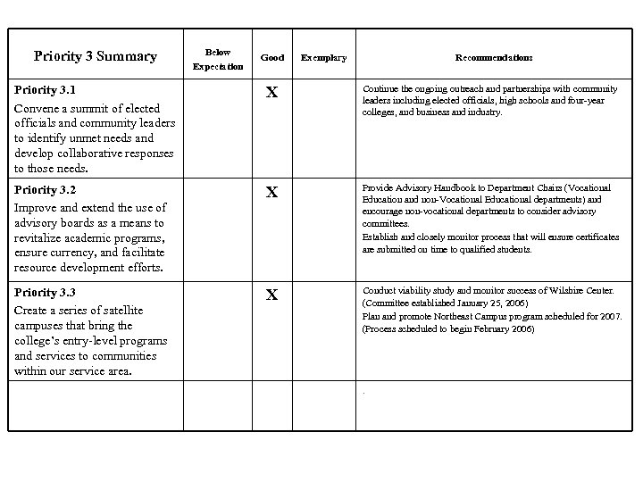 Priority 3 Summary Below Expectation Good Exemplary Recommendations Priority 3. 1 Convene a summit