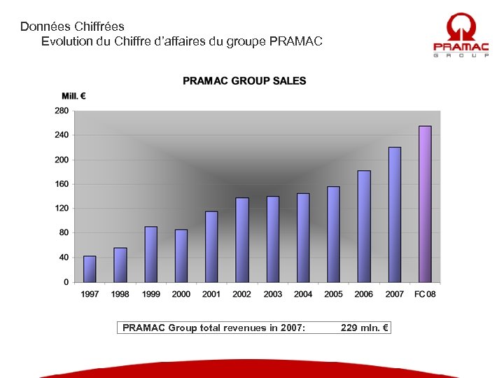 Données Chiffrées Evolution du Chiffre d’affaires du groupe PRAMAC Group total revenues in 2007: