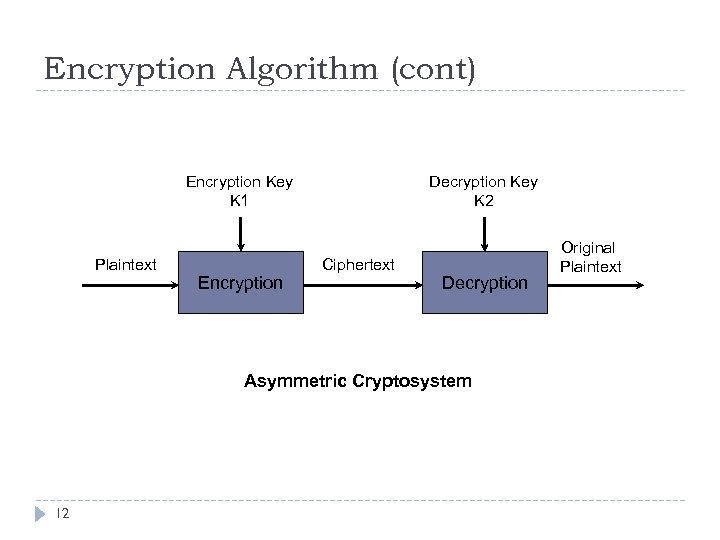 Encryption Algorithm (cont) Encryption Key K 1 Plaintext Encryption Decryption Key K 2 Ciphertext