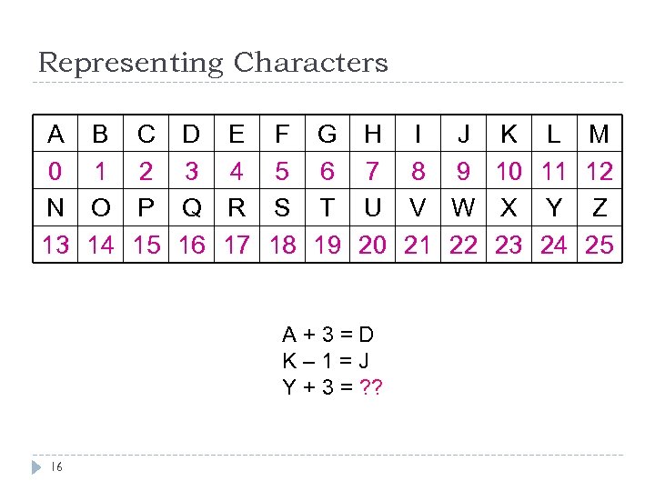 Representing Characters A 0 N 13 B 1 O 14 C 2 P 15