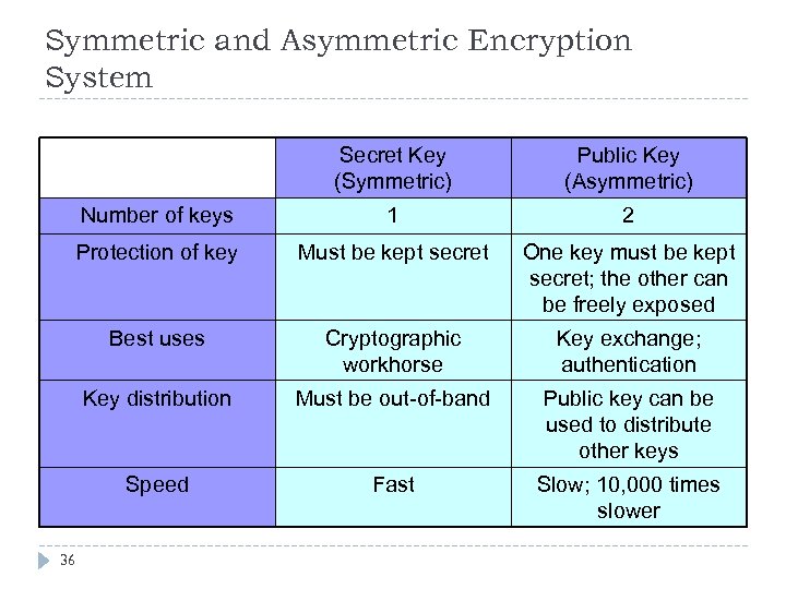 Symmetric and Asymmetric Encryption System Secret Key (Symmetric) Number of keys 1 2 Protection