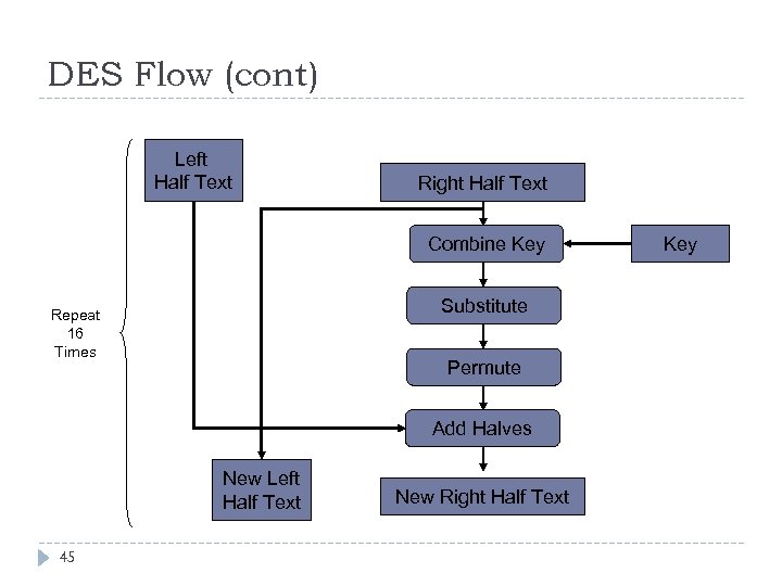 DES Flow (cont) Left Half Text Right Half Text Combine Key Substitute Repeat 16