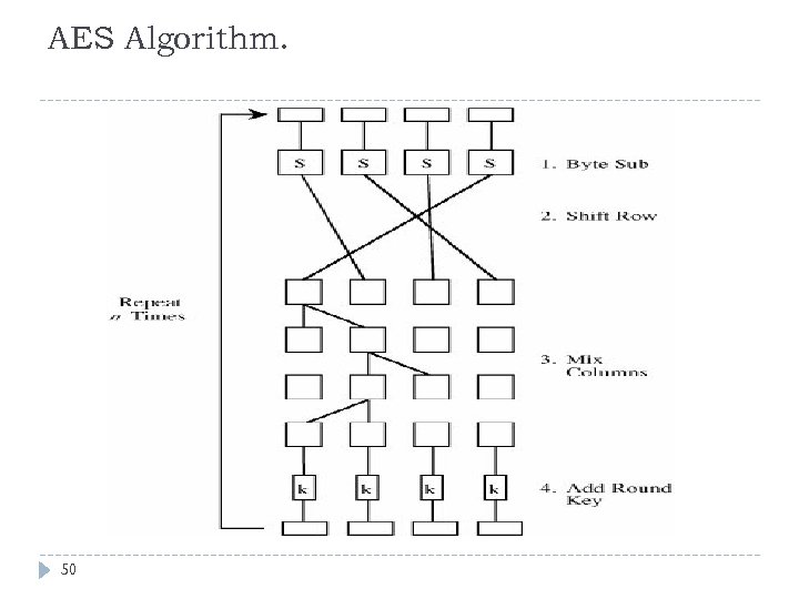 AES Algorithm. 50 