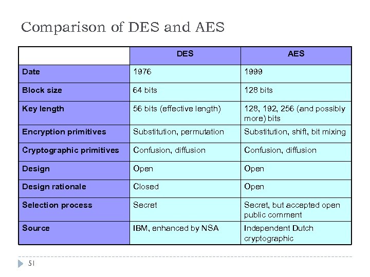 Comparison of DES and AES DES AES Date 1976 1999 Block size 64 bits