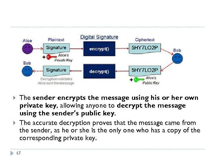  The sender encrypts the message using his or her own private key, allowing
