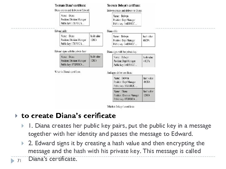  to create Diana’s cerificate 71 1. Diana creates her public key pairs, put