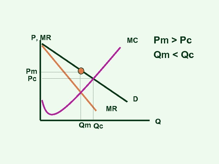 P, MR MC Pm > Pc Qm < Qc Pm Pc D MR Qm