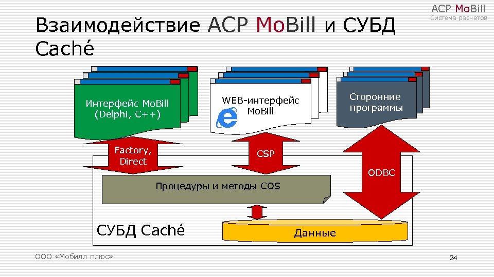 Взаимодействие АСР Mo. Bill и СУБД Cache Интерфейс Mo. Bill (Delphi, C++) Factory, Direct