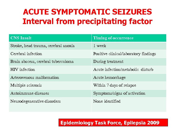 ACUTE SYMPTOMATIC SEIZURES Interval from precipitating factor CNS Insult Timing of occurrence Stroke, head