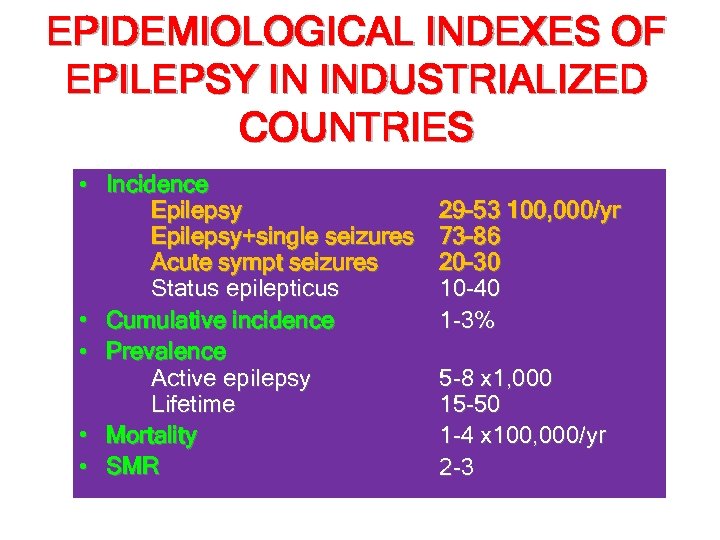 EPIDEMIOLOGICAL INDEXES OF EPILEPSY IN INDUSTRIALIZED COUNTRIES • Incidence Epilepsy+single seizures Acute sympt seizures